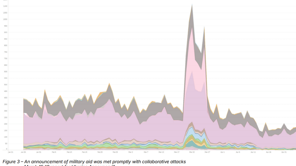 A graph showing a spike in cyber attacks. The caption reads "Figure 3- An announcement of military aid was met promptly with collaborative attacks March 15 'Support for Ukraine Announced'"